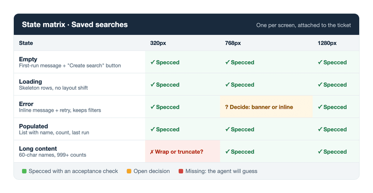 A grid card for a saved searches screen. Rows are empty, loading, error, populated and long content. Columns are 320, 768 and 1280 pixels. Most cells are ticked green, one is amber for a decision still open and one is red for a missing spec