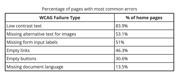 WebAIM Million 2026 table of the most common WCAG failure types by percentage of home pages: low contrast text 83.9 percent, missing alternative text 53.1 percent, missing form input labels 51 percent, empty links 46.3 percent, empty buttons 30.6 percent, missing document language 13.5 percent
