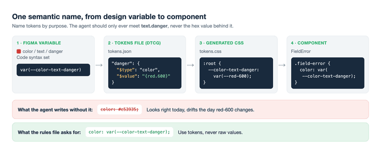 A flow from left to right: a Figma variable named color text danger with code syntax set, then the same token in a tokens JSON file with a dollar-value alias to red 600, then the generated CSS custom property, then a component that uses it. A crossed-out hex value shows what the agent should not write