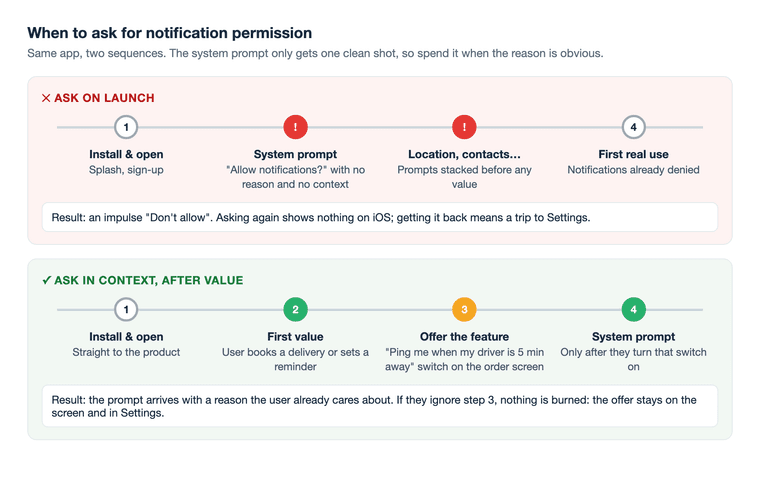Two timelines. Ask on launch: install, system notification prompt with no reason, stacked location and contact prompts, then first real use with notifications already denied. Ask in context: install, first value such as booking a delivery, offer a ping me when my driver is close switch, then the system prompt only after the switch is turned on.