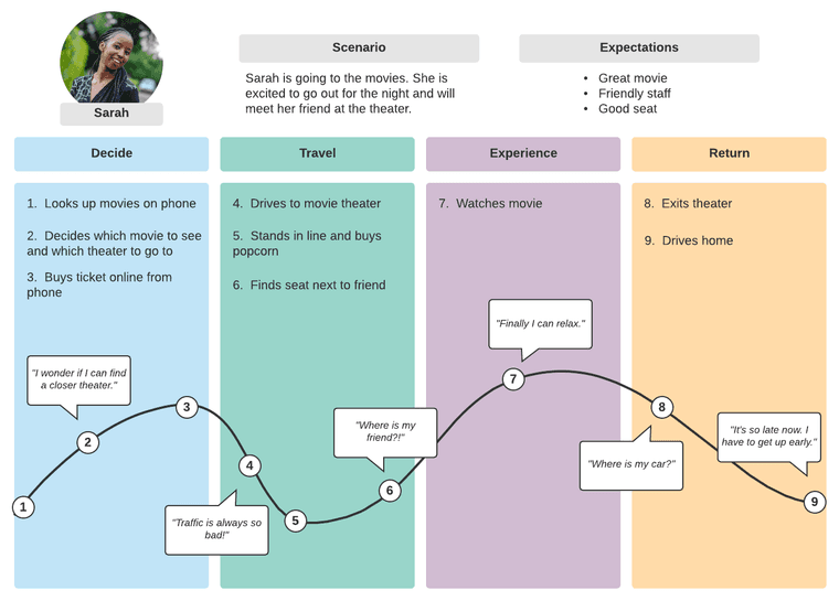 Simple customer journey map with persona, scenario, and expectations field