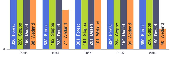 An Apache ECharts grouped bar chart where each bar carries a label such as 320 Forest or 220 Steppe rotated 90 degrees counter-clockwise so it reads from bottom to top