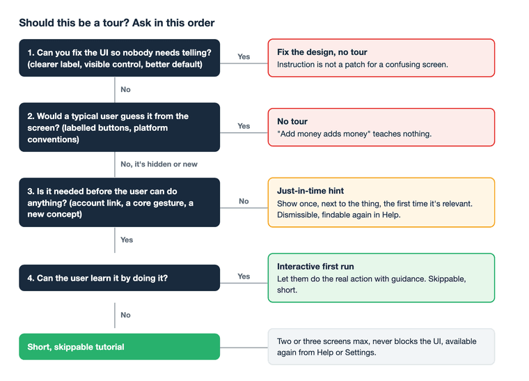 A decision flowchart. Question 1: can you fix the UI so nobody needs telling? Yes leads to fix the design. Question 2: would a typical user guess it? Yes leads to no tour. Question 3: is it needed before the user can do anything? No leads to a just-in-time hint. Question 4: can they learn it by doing it? Yes leads to an interactive first run, otherwise a short skippable tutorial.