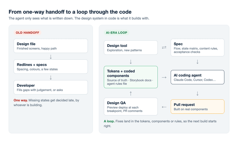 Two diagrams side by side. The old handoff is a one-way line from design file to redlines to developer. The new loop connects tokens and coded components, the design tool, the spec, and the AI agent, which opens a pull request that goes through design QA