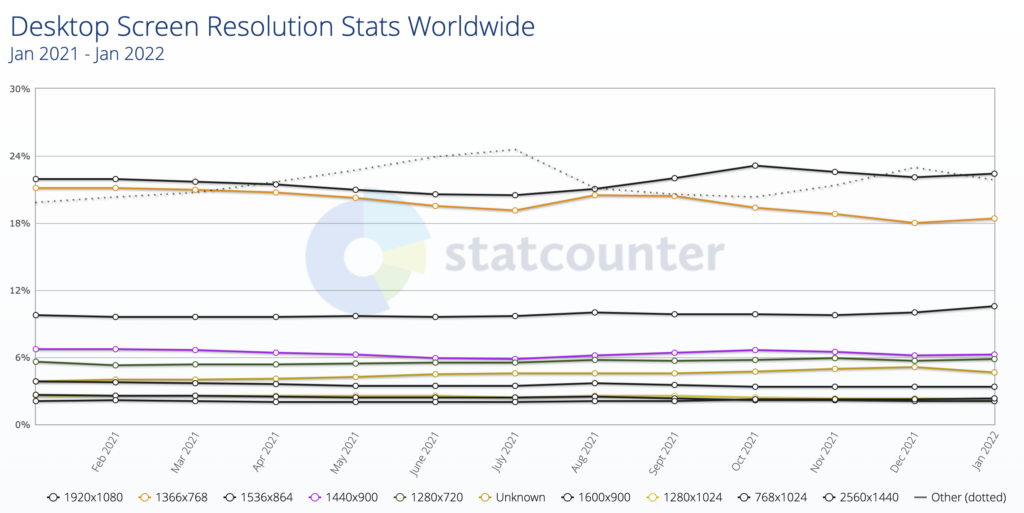 Most Common Screen Resolution in 2023 - UX Pickle